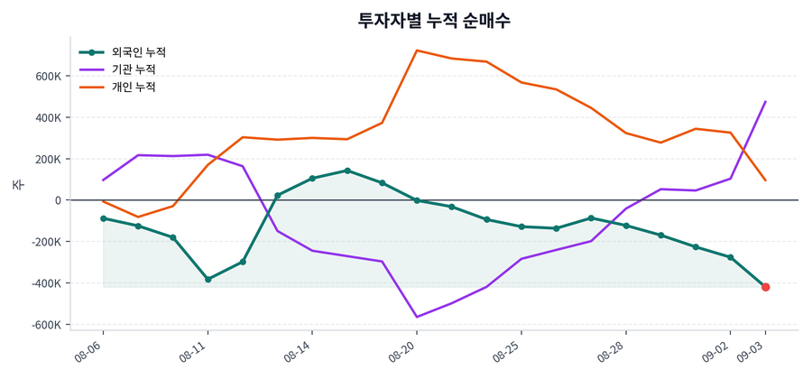 누적 수급 추이
