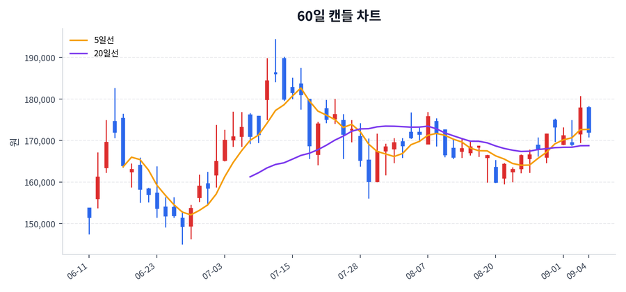 KB금융 Price Chart