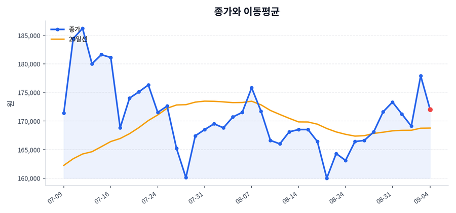 추세와 이동평균