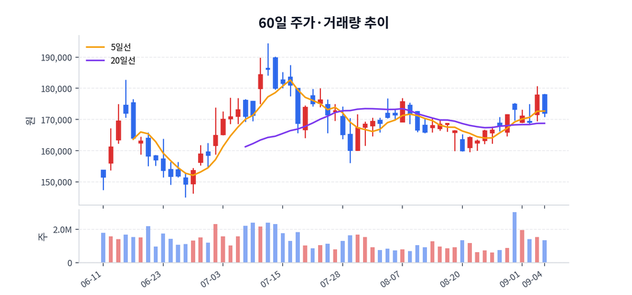 60일 주가·거래량