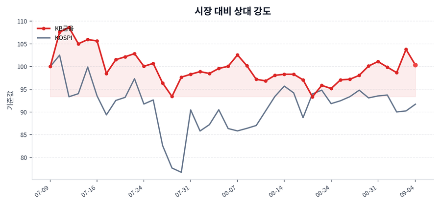 시장 대비 상대 강도