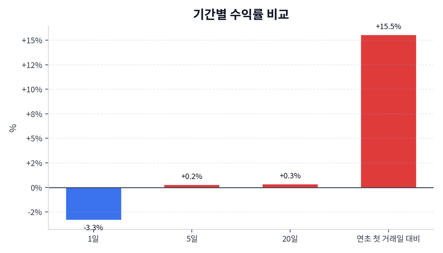 기간 수익률