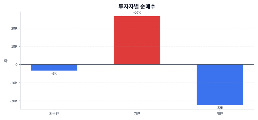투자자별 순매수