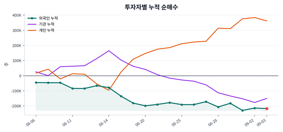 누적 수급 추이