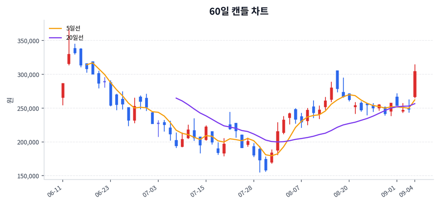 로보티즈 Price Chart