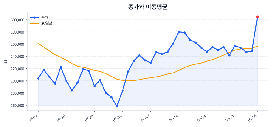 추세와 이동평균