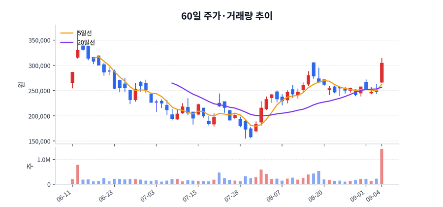 60일 주가·거래량