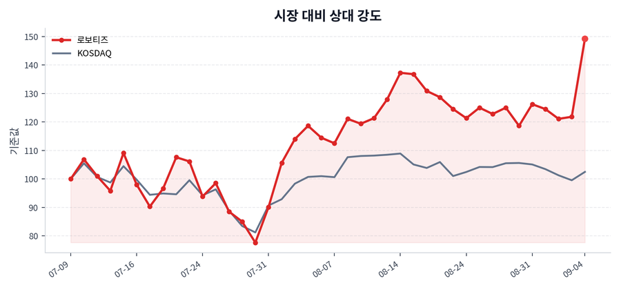 시장 대비 상대 강도