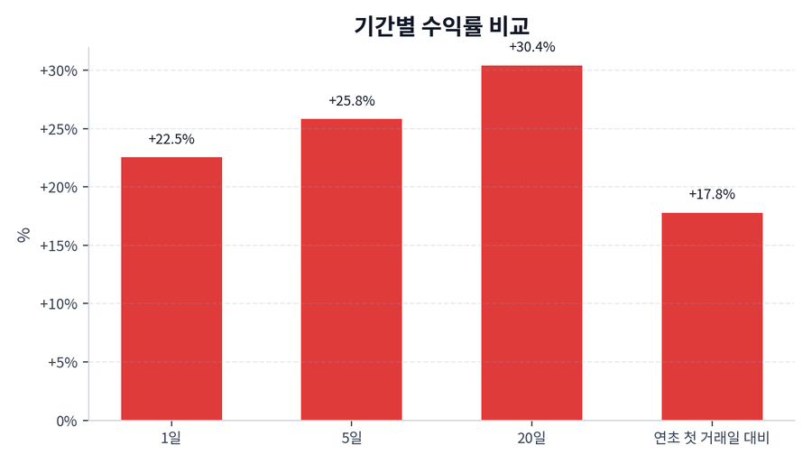 기간 수익률