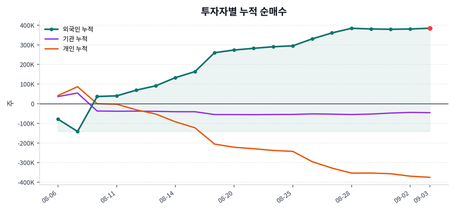 누적 수급 추이