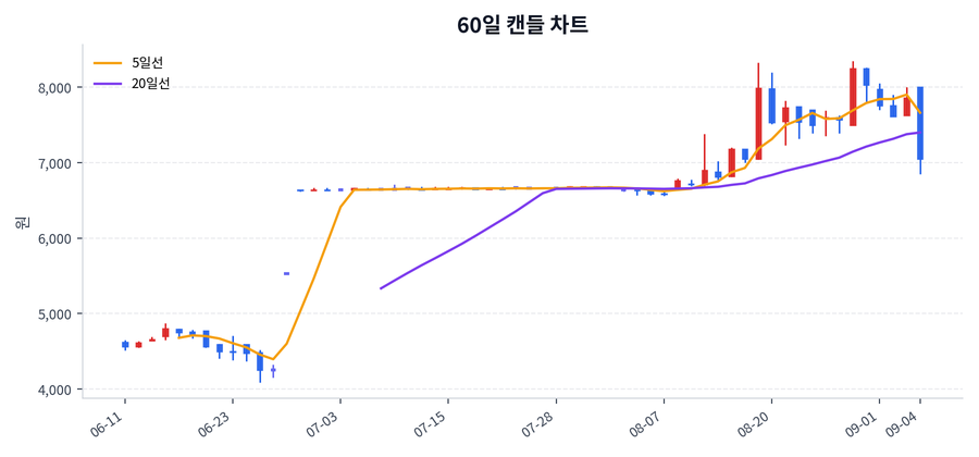 골프존홀딩스 Price Chart