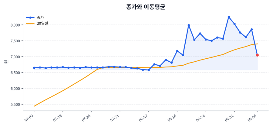 추세와 이동평균