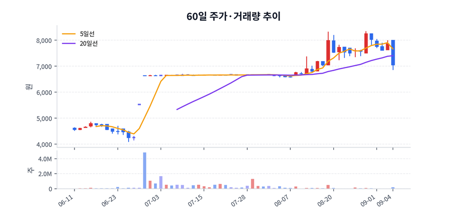 60일 주가·거래량