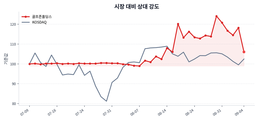 시장 대비 상대 강도