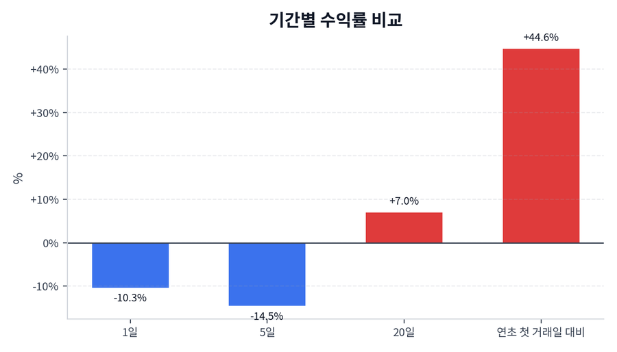 기간 수익률