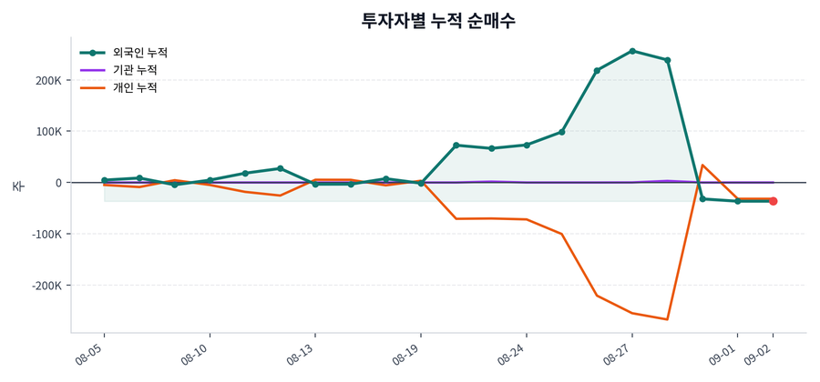 누적 수급 추이