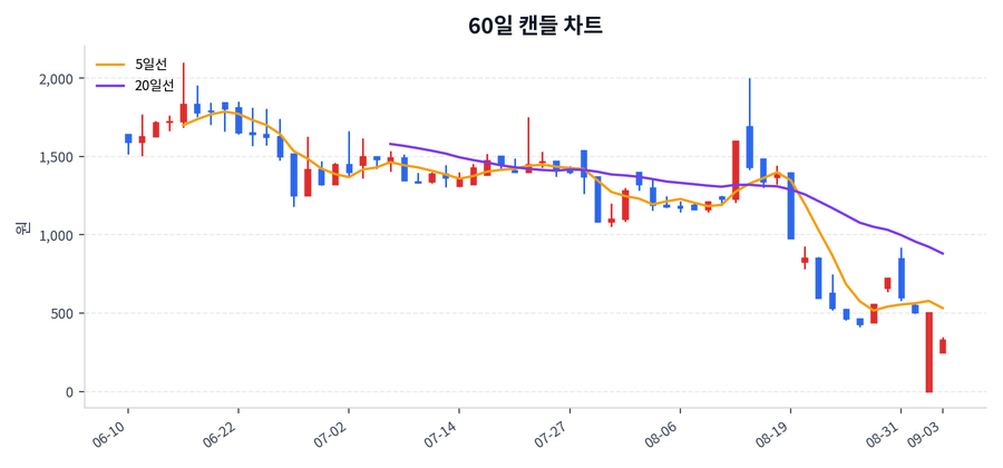 코이즈 Price Chart