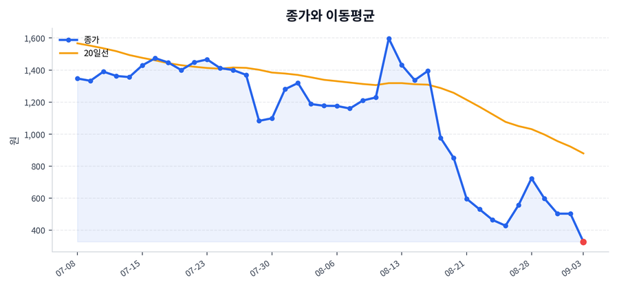 추세와 이동평균
