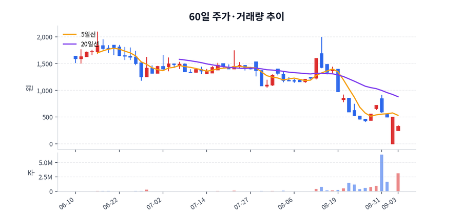 60일 주가·거래량