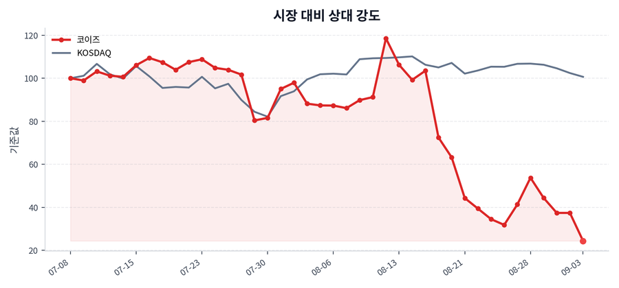 시장 대비 상대 강도