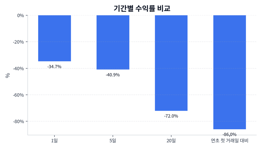 기간 수익률