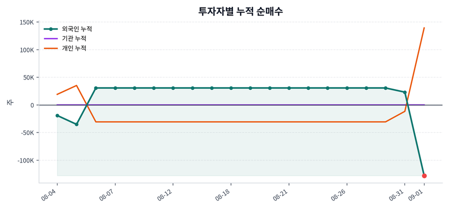 누적 수급 추이