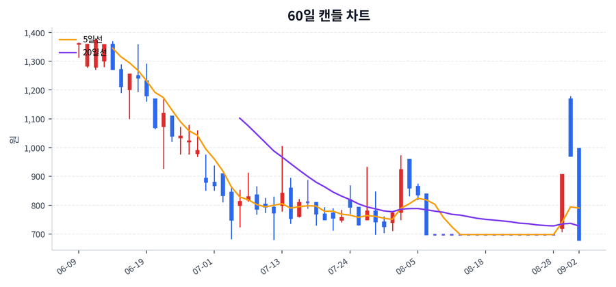 모아라이프플러스 Price Chart