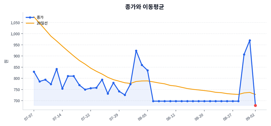 추세와 이동평균