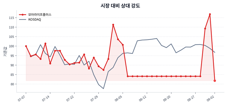 시장 대비 상대 강도