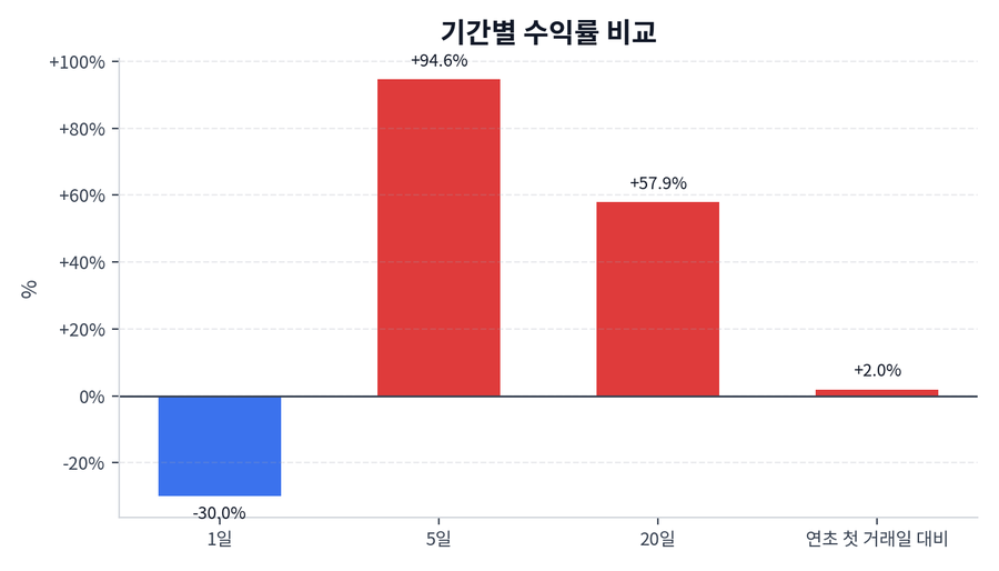 기간 수익률