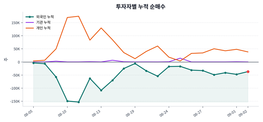 누적 수급 추이