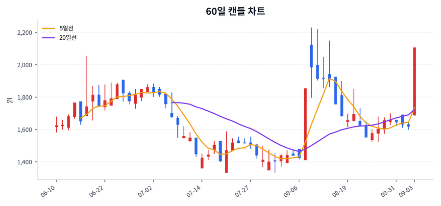 신스틸 Price Chart