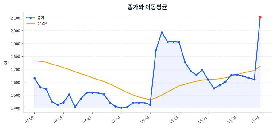 추세와 이동평균