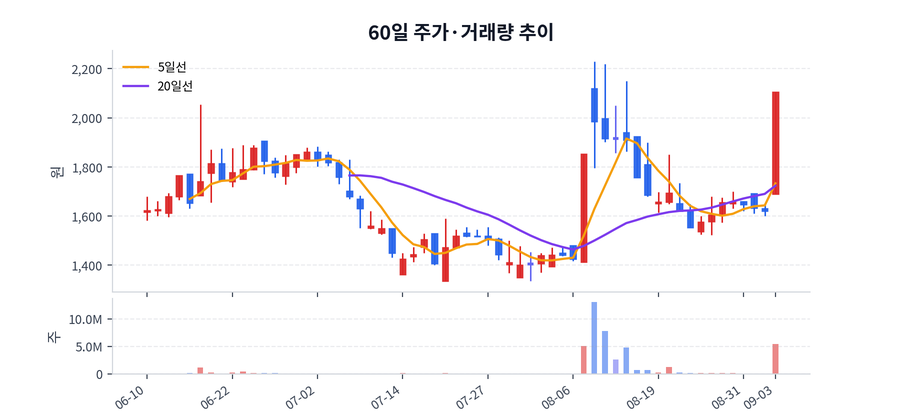 60일 주가·거래량