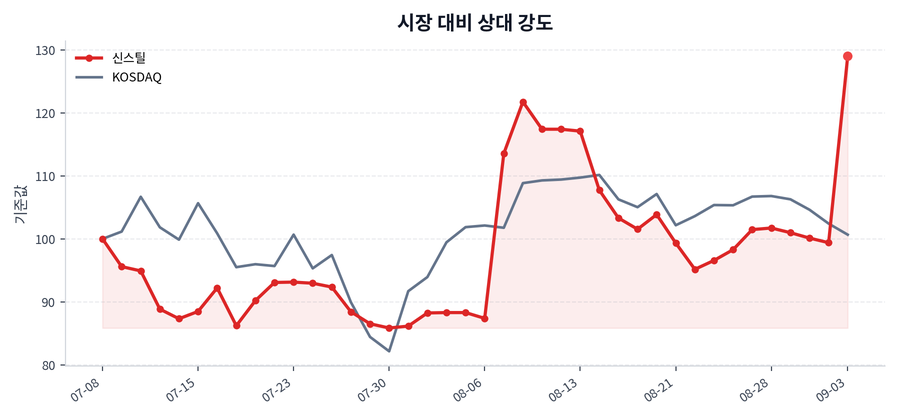 시장 대비 상대 강도
