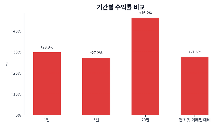기간 수익률