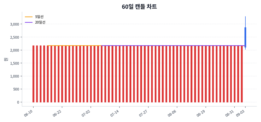 아이큐어 Price Chart