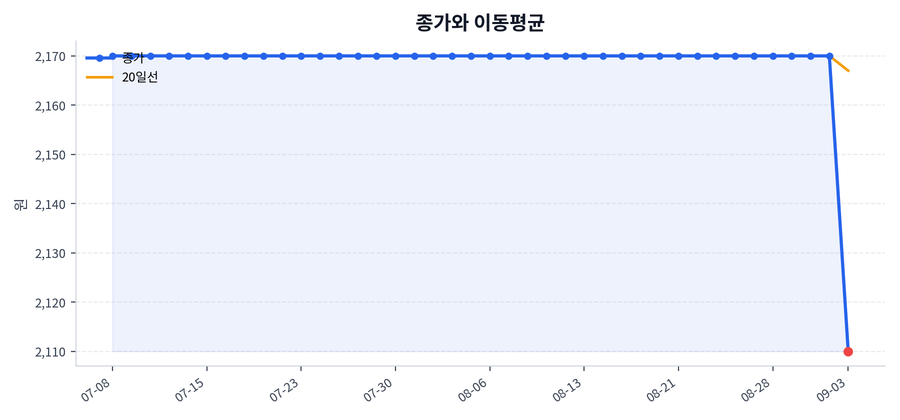 추세와 이동평균