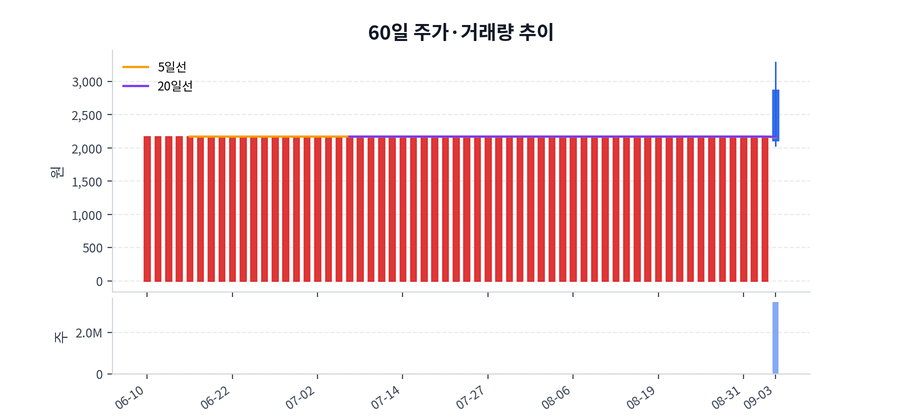60일 주가·거래량