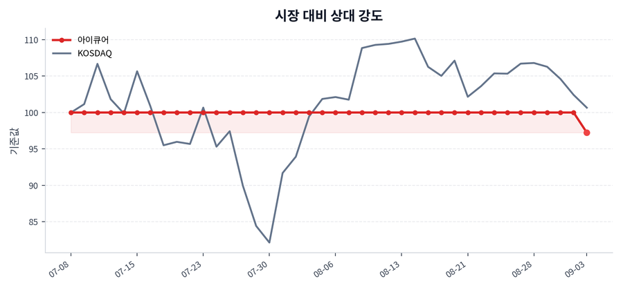 시장 대비 상대 강도
