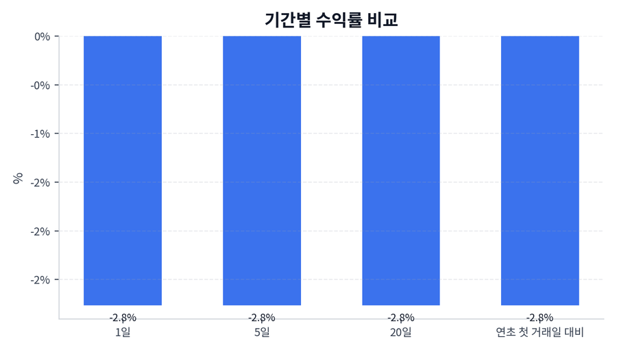 기간 수익률