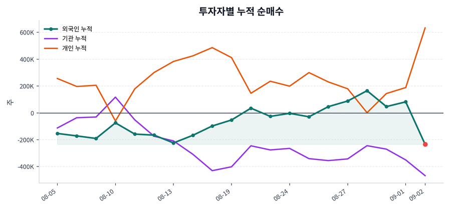 누적 수급 추이