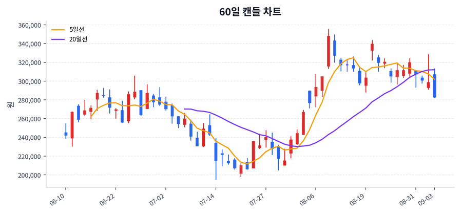 알테오젠 Price Chart