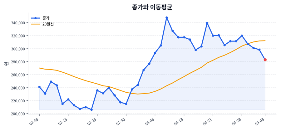 추세와 이동평균