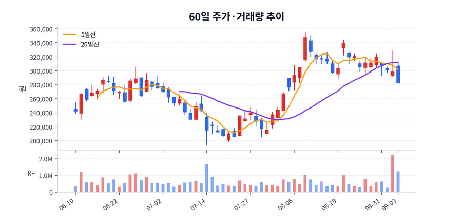 60일 주가·거래량
