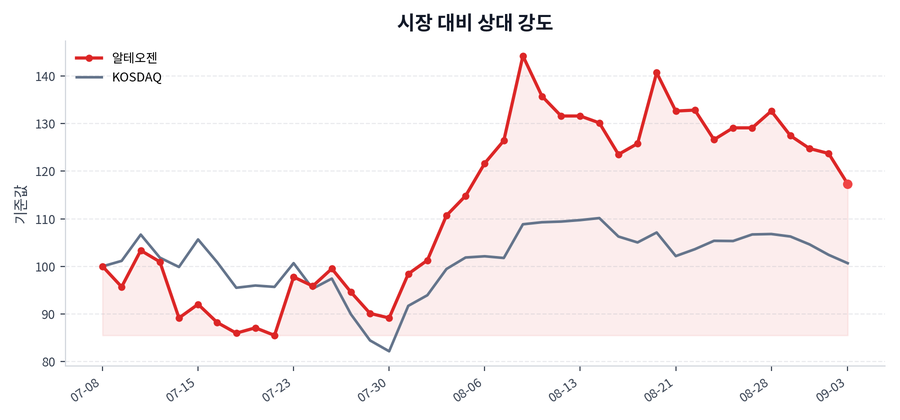 시장 대비 상대 강도