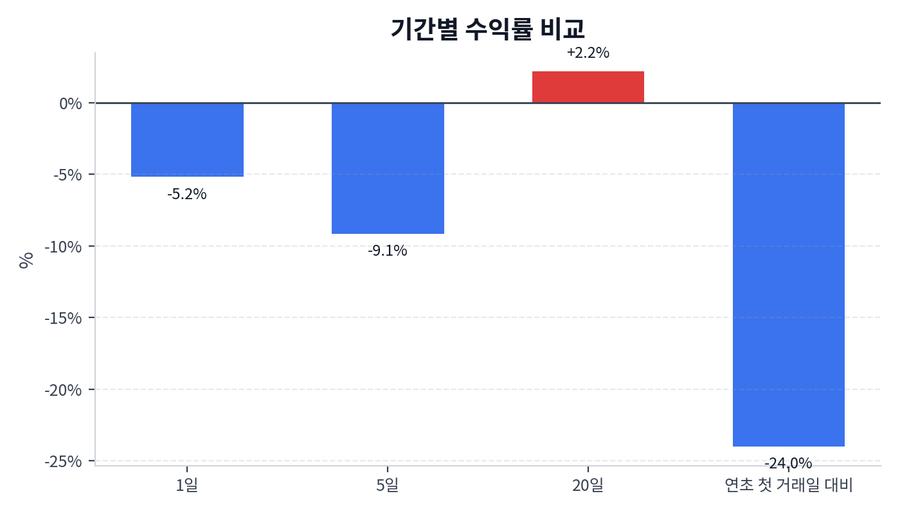 기간 수익률