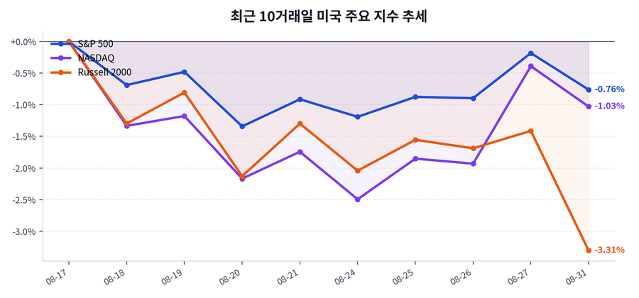 최근 10거래일 미국 주요 지수 추세
