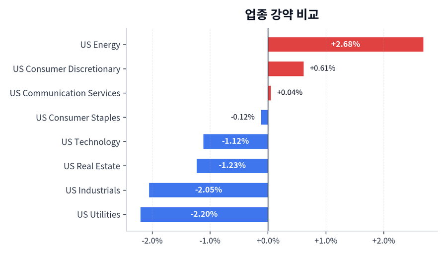 업종 강약 비교