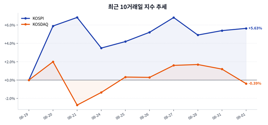 2026년 09월 01일 증시 마감: KOSPI·KOSDAQ 흐름과 수급 요약